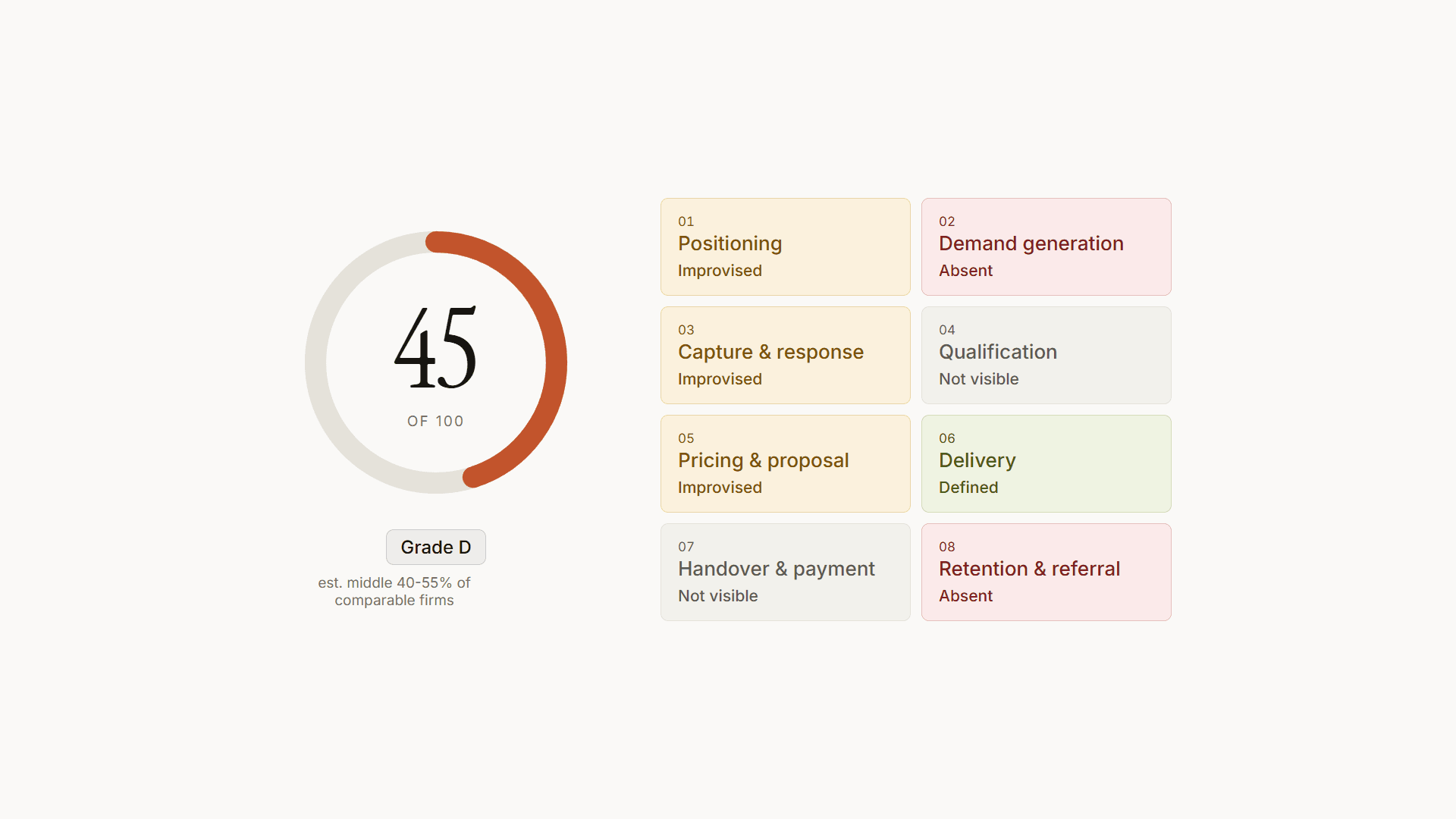 Bizz Compare: an audit report scoring a business 45 of 100 across eight stages