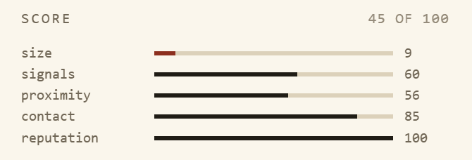 Score: size, signals, proximity, contact and reputation
